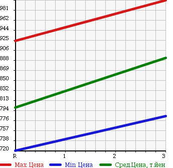 Аукционная статистика: График изменения цены HINO DUTRO 6D 1997 FR3FPDA в зависимости от аукционных оценок