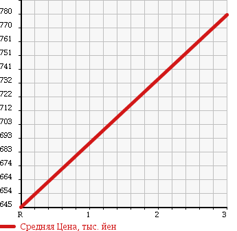 Аукционная статистика: График изменения цены HINO DUTRO 6D 1996 FR3FXDA в зависимости от аукционных оценок
