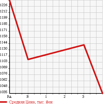 Аукционная статистика: График изменения цены HINO DUTRO 6D 2001 FR4FZHA в зависимости от аукционных оценок