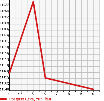 Аукционная статистика: График изменения цены HINO DUTRO 6D 2018 FS1AGA в зависимости от аукционных оценок