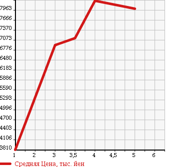 Аукционная статистика: График изменения цены HINO PROFIA 2013 FS1AKAA в зависимости от аукционных оценок