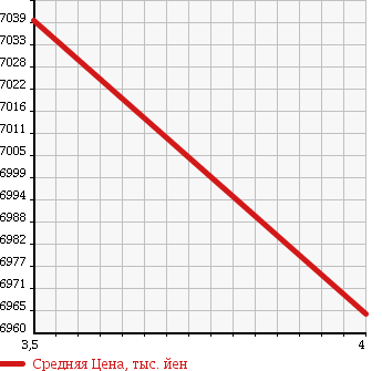 Аукционная статистика: График изменения цены HINO DUTRO 6D 2011 FS1EKAA в зависимости от аукционных оценок