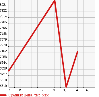 Аукционная статистика: График изменения цены HINO DUTRO 6D 2012 FS1EKAA в зависимости от аукционных оценок