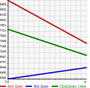 Аукционная статистика: График изменения цены HINO DUTRO 6D 2013 FS1EKAA в зависимости от аукционных оценок