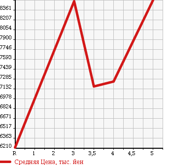 Аукционная статистика: График изменения цены HINO PROFIA 2015 FS1EKDA в зависимости от аукционных оценок
