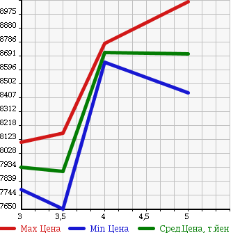 Аукционная статистика: График изменения цены HINO PROFIA 2016 FS1EKDA в зависимости от аукционных оценок
