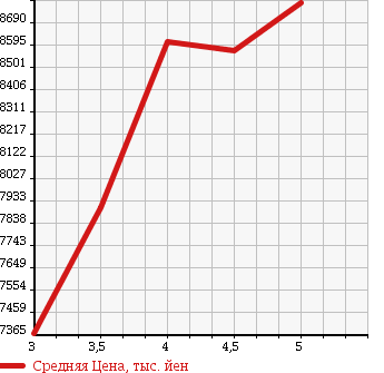 Аукционная статистика: График изменения цены HINO DUTRO 6D 2015 FS1EKDA в зависимости от аукционных оценок