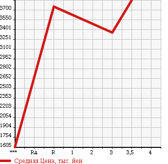 Аукционная статистика: График изменения цены HINO PROFIA 2004 FS1EKJA в зависимости от аукционных оценок