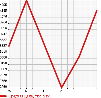 Аукционная статистика: График изменения цены HINO DUTRO 6D 2004 FS1EKJA в зависимости от аукционных оценок