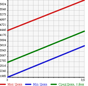 Аукционная статистика: График изменения цены HINO DUTRO 6D 2005 FS1EKJA в зависимости от аукционных оценок