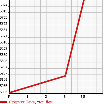 Аукционная статистика: График изменения цены HINO PROFIA 2008 FS1EKXA в зависимости от аукционных оценок