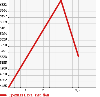 Аукционная статистика: График изменения цены HINO DUTRO 6D 2008 FS1EKXA в зависимости от аукционных оценок