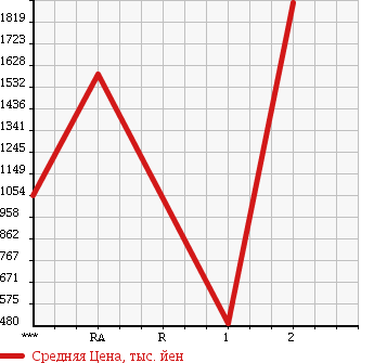 Аукционная статистика: График изменения цены HINO DUTRO 6D 2004 FS1EWWA в зависимости от аукционных оценок