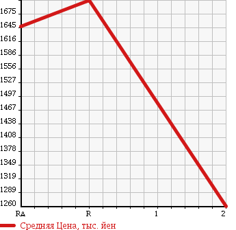 Аукционная статистика: График изменения цены HINO DUTRO 6D 2005 FS1EWWA в зависимости от аукционных оценок