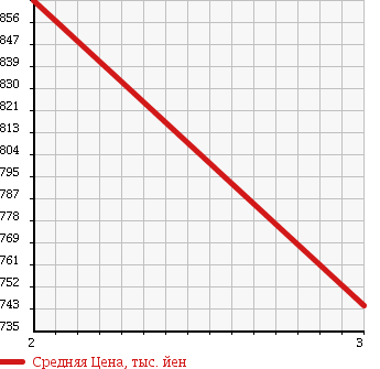 Аукционная статистика: График изменения цены HINO PROFIA 2007 FS1EWYG в зависимости от аукционных оценок