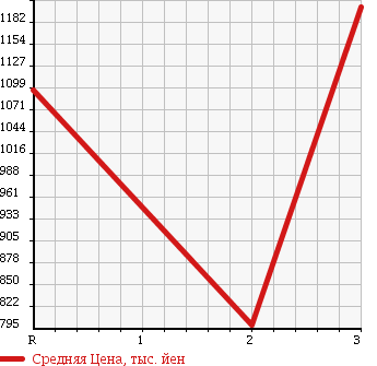 Аукционная статистика: График изменения цены HINO DUTRO 6D 1990 FS1FKAD в зависимости от аукционных оценок