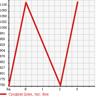 Аукционная статистика: График изменения цены HINO DUTRO 6D 1991 FS1FKAD в зависимости от аукционных оценок