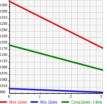 Аукционная статистика: График изменения цены HINO DUTRO 6D 1992 FS1FKAD в зависимости от аукционных оценок