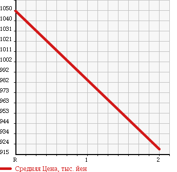 Аукционная статистика: График изменения цены HINO SUPER DOLPHIN 1990 FS1FKAD в зависимости от аукционных оценок