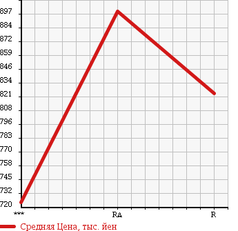 Аукционная статистика: График изменения цены HINO PROFIA 1995 FS1FKBD в зависимости от аукционных оценок