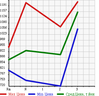 Аукционная статистика: График изменения цены HINO DUTRO 6D 1994 FS1FKBD в зависимости от аукционных оценок