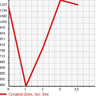 Аукционная статистика: График изменения цены HINO DUTRO 6D 1995 FS1FKBD в зависимости от аукционных оценок
