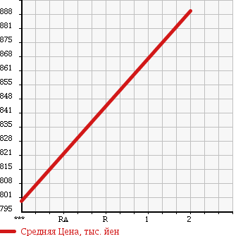 Аукционная статистика: График изменения цены HINO PROFIA 1995 FS1FKCD в зависимости от аукционных оценок