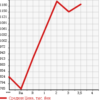Аукционная статистика: График изменения цены HINO DUTRO 6D 1996 FS1FKCD в зависимости от аукционных оценок