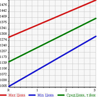 Аукционная статистика: График изменения цены HINO DUTRO 6D 1999 FS1FKEA в зависимости от аукционных оценок