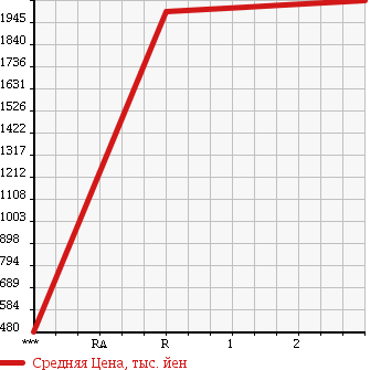 Аукционная статистика: График изменения цены HINO PROFIA 2003 FS1KPHA в зависимости от аукционных оценок