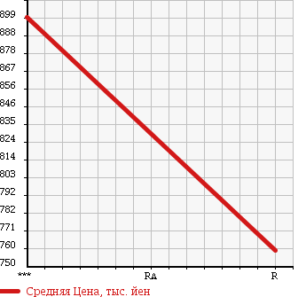 Аукционная статистика: График изменения цены HINO PROFIA 2002 FS1KZHA в зависимости от аукционных оценок