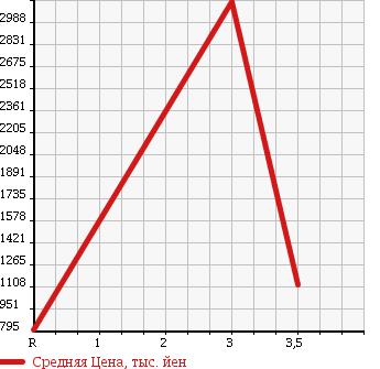 Аукционная статистика: График изменения цены HINO DUTRO 6D 2003 FS1KZHA в зависимости от аукционных оценок