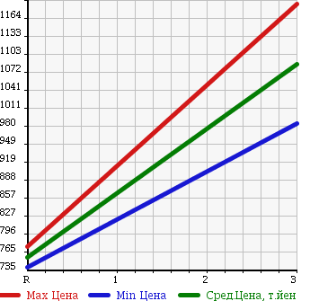 Аукционная статистика: График изменения цены HINO DUTRO 6D 1992 FS1VKBD в зависимости от аукционных оценок