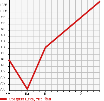 Аукционная статистика: График изменения цены HINO DUTRO 6D 1990 FS2FKAD в зависимости от аукционных оценок