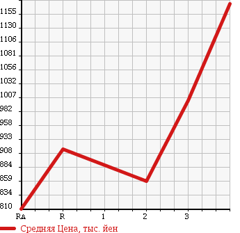 Аукционная статистика: График изменения цены HINO DUTRO 6D 1991 FS2FKAD в зависимости от аукционных оценок