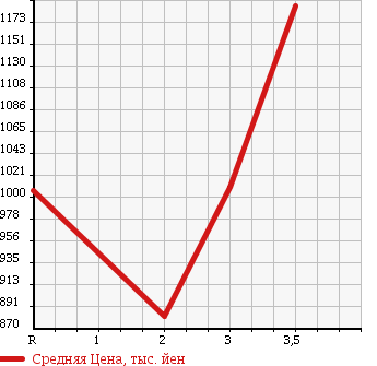 Аукционная статистика: График изменения цены HINO DUTRO 6D 1992 FS2FKAD в зависимости от аукционных оценок