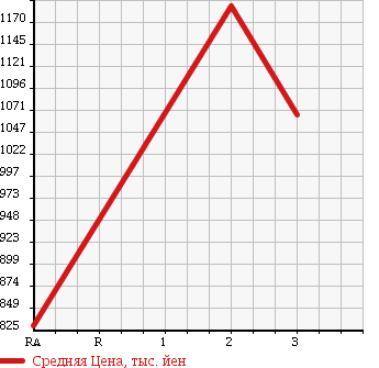 Аукционная статистика: График изменения цены HINO SUPER DOLPHIN 1991 FS2FKAD в зависимости от аукционных оценок