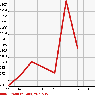 Аукционная статистика: График изменения цены HINO PROFIA 1994 FS2FKBD в зависимости от аукционных оценок