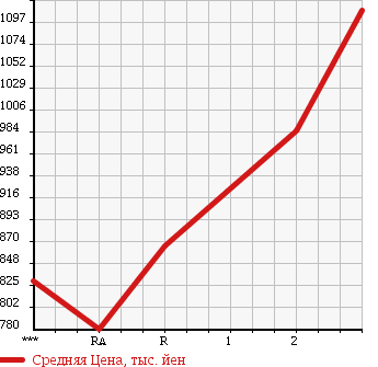 Аукционная статистика: График изменения цены HINO PROFIA 1995 FS2FKBD в зависимости от аукционных оценок