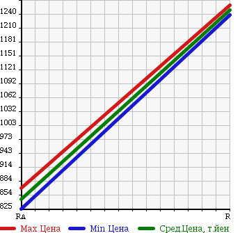 Аукционная статистика: График изменения цены HINO DUTRO 6D 1992 FS2FKBD в зависимости от аукционных оценок