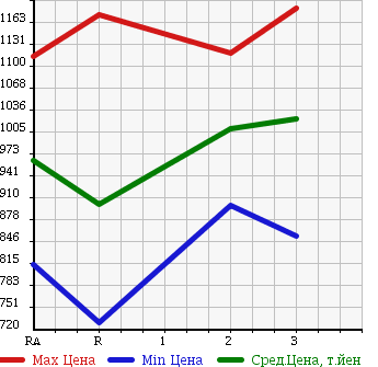 Аукционная статистика: График изменения цены HINO DUTRO 6D 1993 FS2FKBD в зависимости от аукционных оценок
