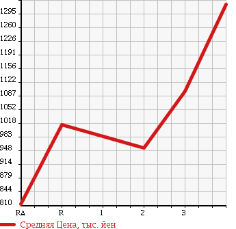 Аукционная статистика: График изменения цены HINO DUTRO 6D 1994 FS2FKBD в зависимости от аукционных оценок