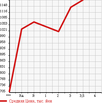 Аукционная статистика: График изменения цены HINO DUTRO 6D 1995 FS2FKBD в зависимости от аукционных оценок