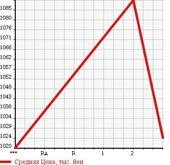 Аукционная статистика: График изменения цены HINO DUTRO 6D 1990 FS2KKAD в зависимости от аукционных оценок