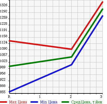 Аукционная статистика: График изменения цены HINO DUTRO 6D 1994 FS2KKBD в зависимости от аукционных оценок