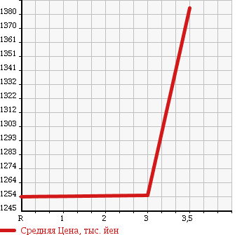 Аукционная статистика: График изменения цены HINO DUTRO 6D 1995 FS2KKBD в зависимости от аукционных оценок
