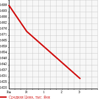 Аукционная статистика: График изменения цены HINO DUTRO 6D 1999 FS2KKEA в зависимости от аукционных оценок