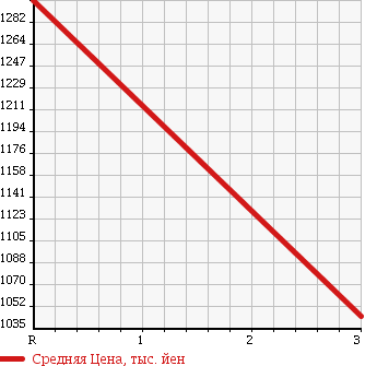 Аукционная статистика: График изменения цены HINO PROFIA 2003 FS2PKGA в зависимости от аукционных оценок
