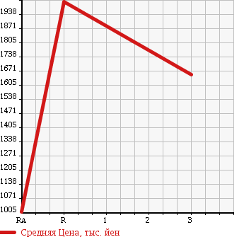 Аукционная статистика: График изменения цены HINO DUTRO 6D 2001 FS2PKGA в зависимости от аукционных оценок