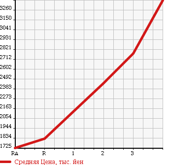 Аукционная статистика: График изменения цены HINO DUTRO 6D 2003 FS2PKGA в зависимости от аукционных оценок